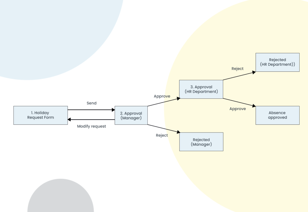 Floway workflow infografiki - holiday form