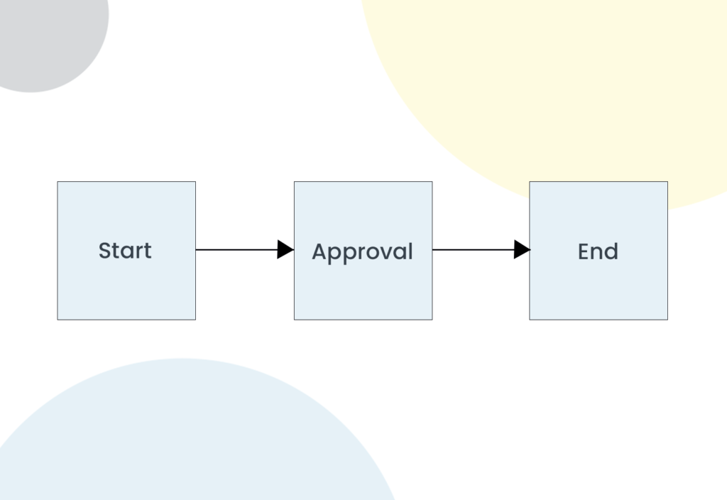 Floway workflow infografiki + strat approvall end