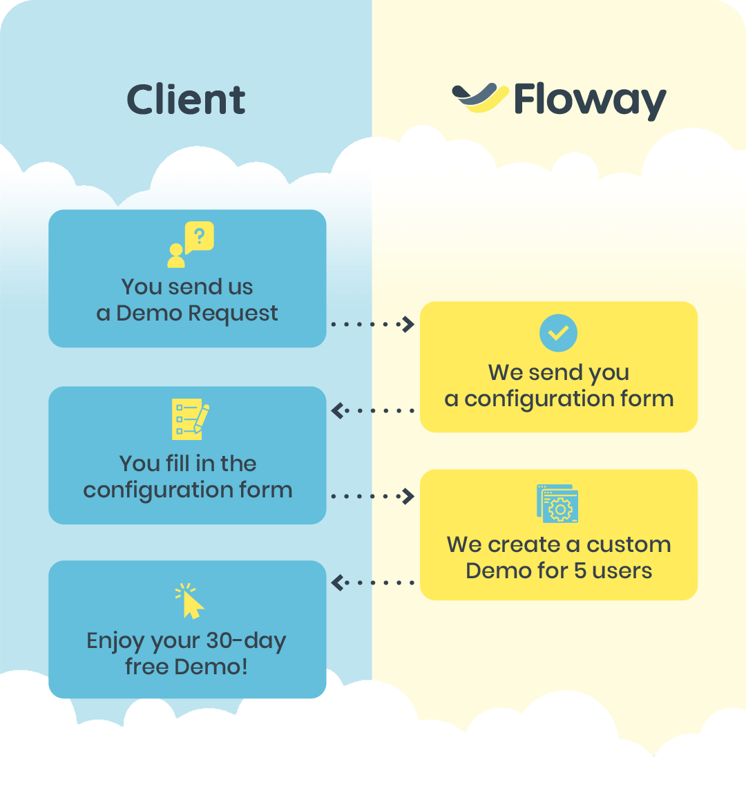 Floway Workflow - Request Free Demo process