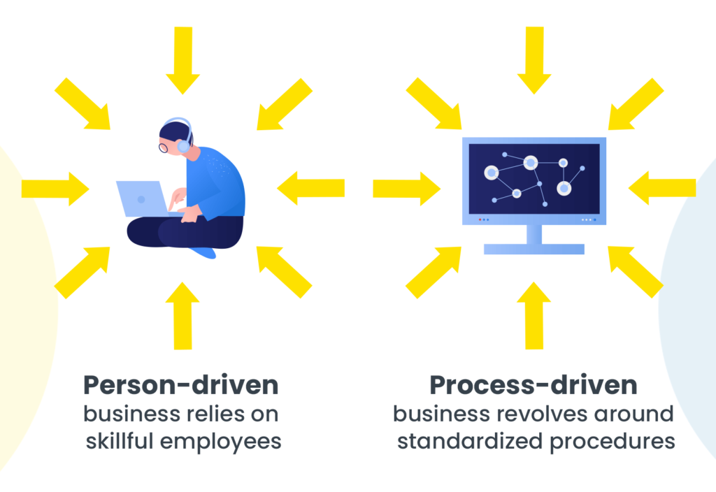 Floway workflow - person-driven vs process-driven business - infographics